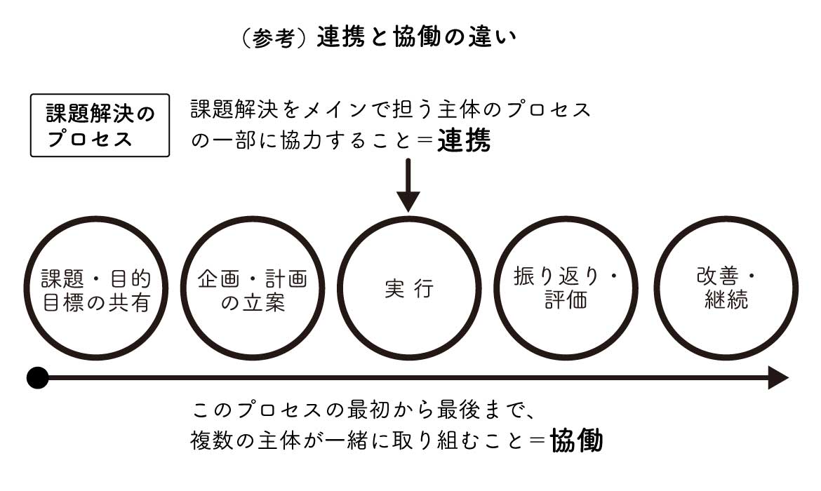 連携と協働の違いのイメージ図