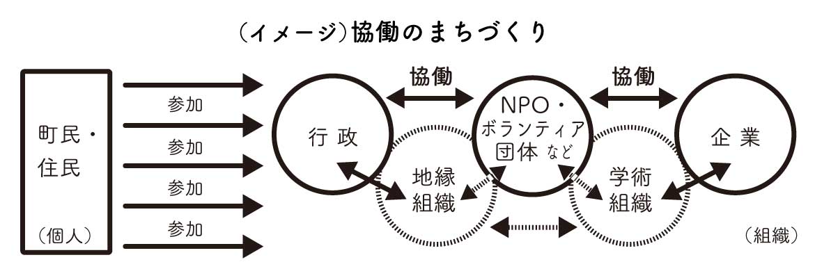 協働のまちづくり イメージ図